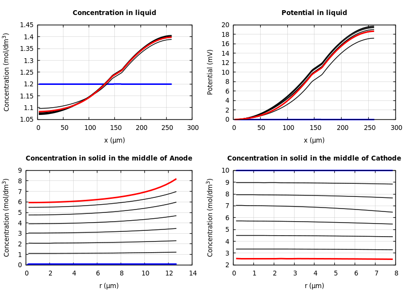 Concentrations and potentials