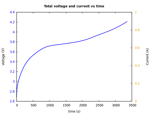 Voltage and currents