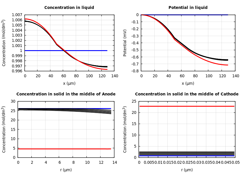 Concentrations and potentials