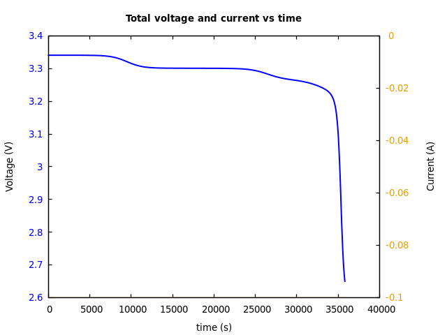 Voltage and currents