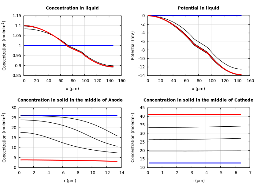 Concentrations and potentials
