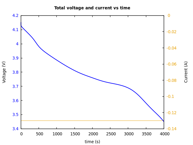 Voltage and currents