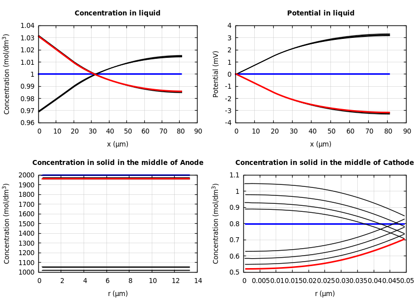 Concentrations and potentials