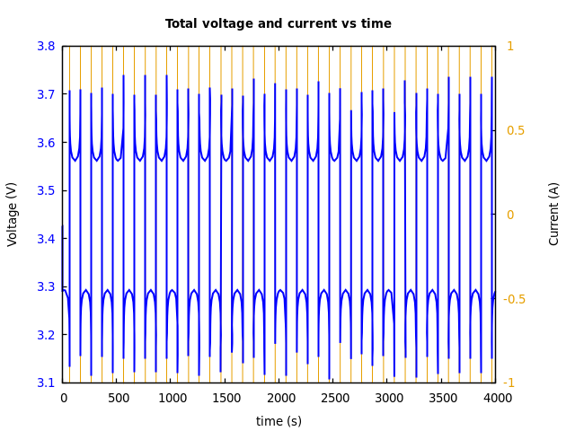 Voltage and currents