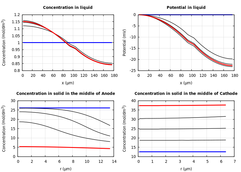 Concentrations and potentials