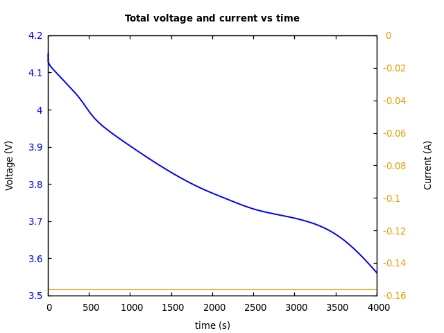 Voltage and currents