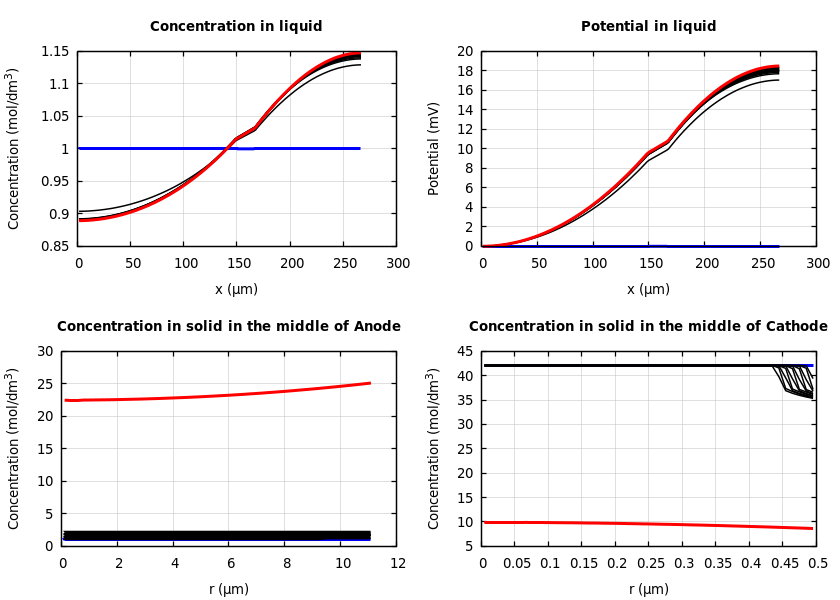 Concentrations and potentials