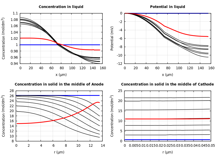Concentrations and potentials