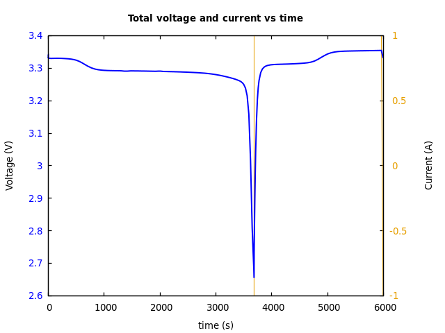 Voltage and currents