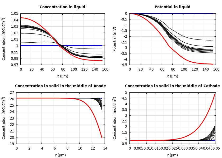 Concentrations and potentials