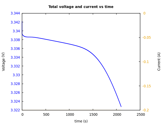 Voltage and currents
