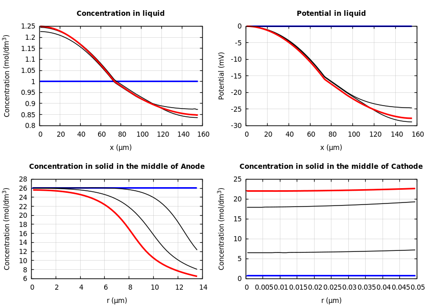 Concentrations and potentials