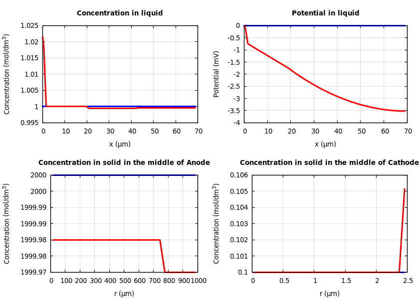 Concentrations and potentials