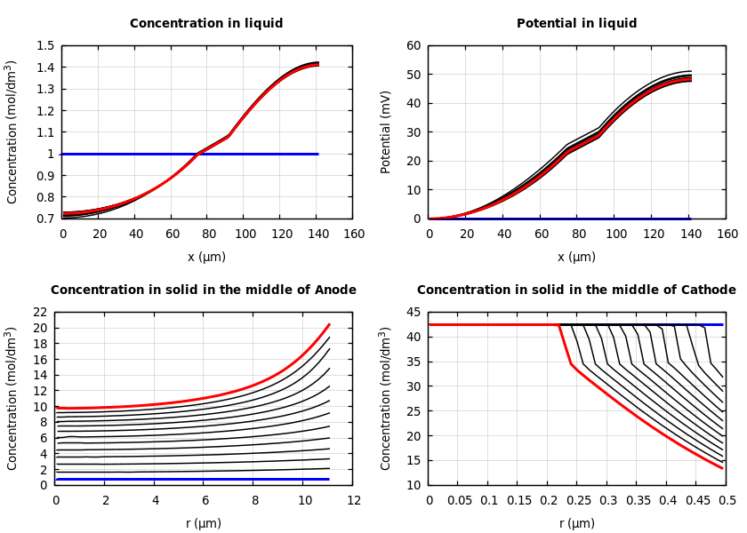 Concentrations and potentials