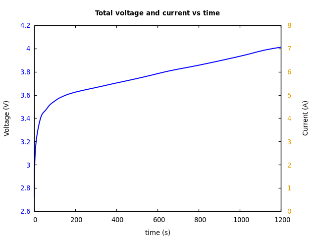 Voltage and currents