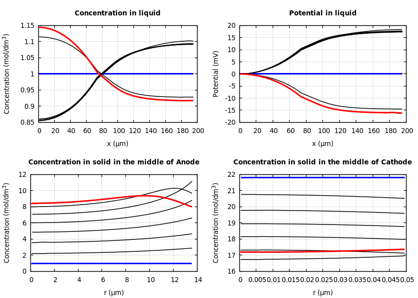 Concentrations and potentials