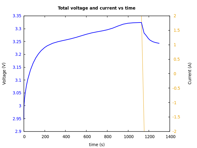 Voltage and currents