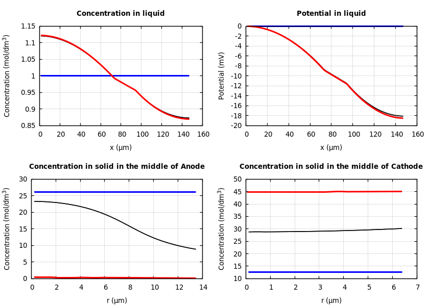 Concentrations and potentials