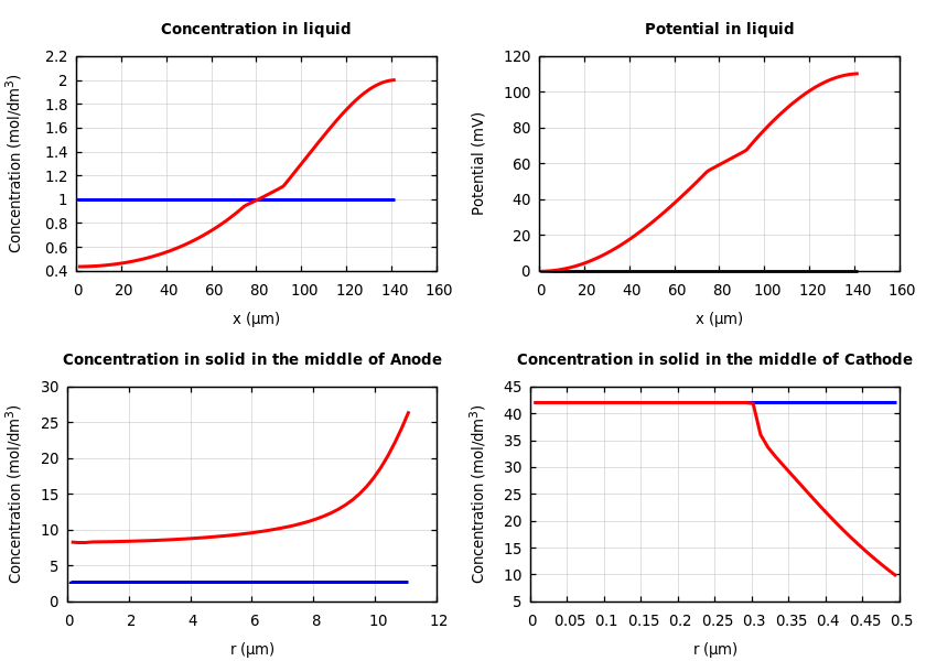 Concentrations and potentials