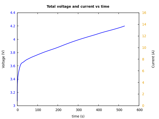 Voltage and currents