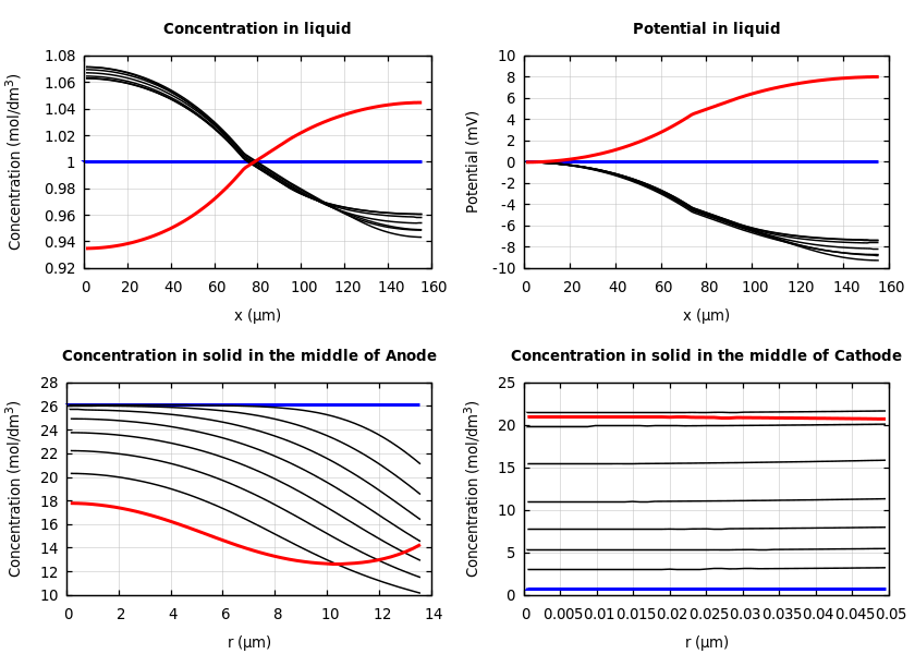 Concentrations and potentials