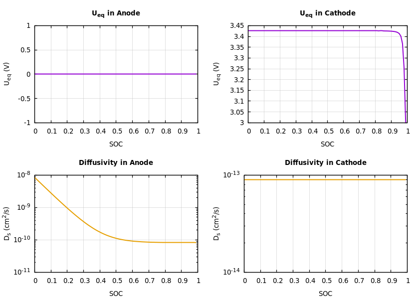 Parameters