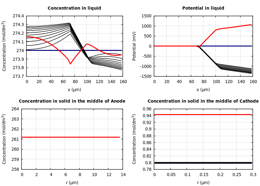 Concentrations and potentials