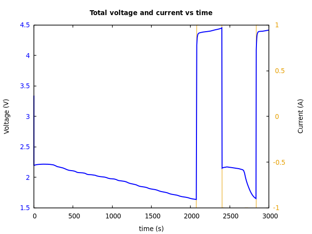 Voltage and currents