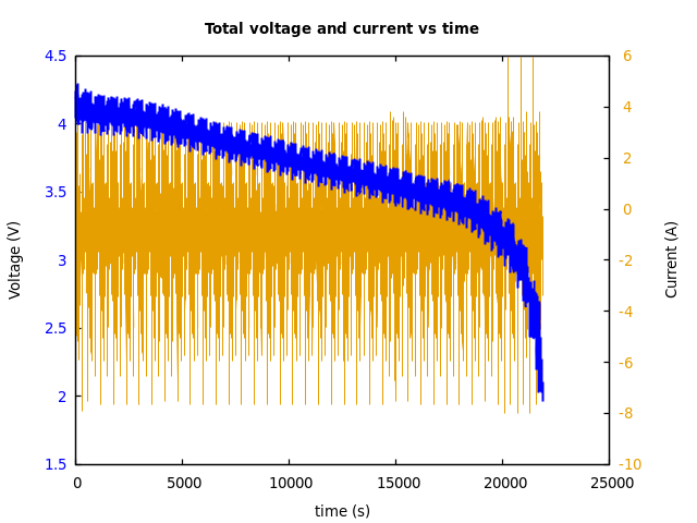 Voltage and currents