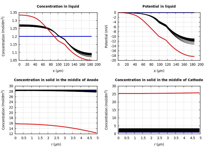 Concentrations and potentials