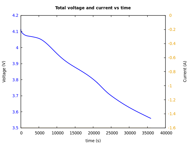 Voltage and currents
