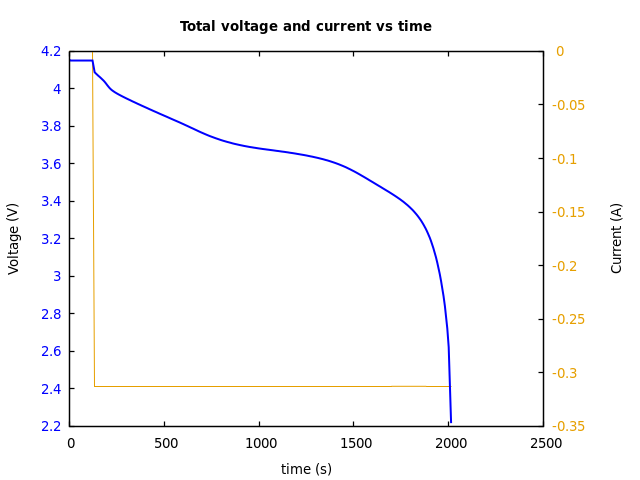 Voltage and currents