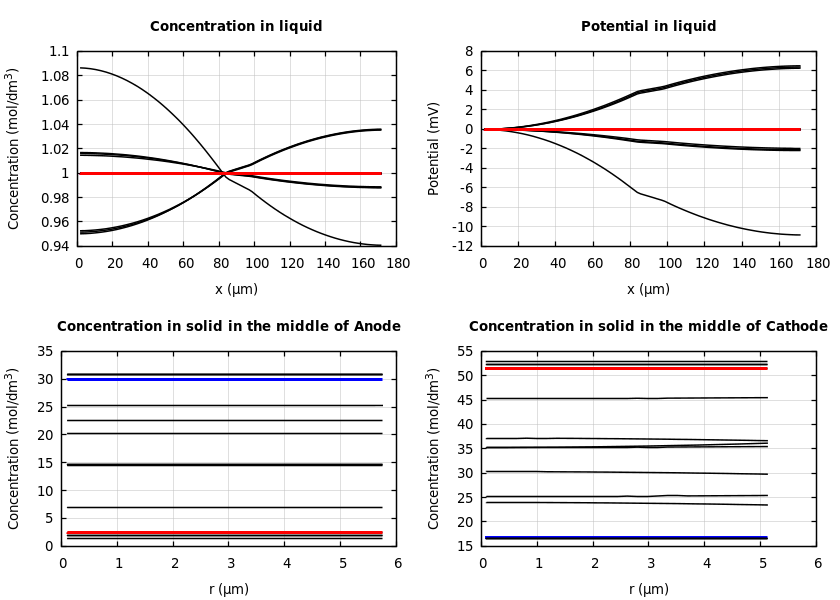 Concentrations and potentials
