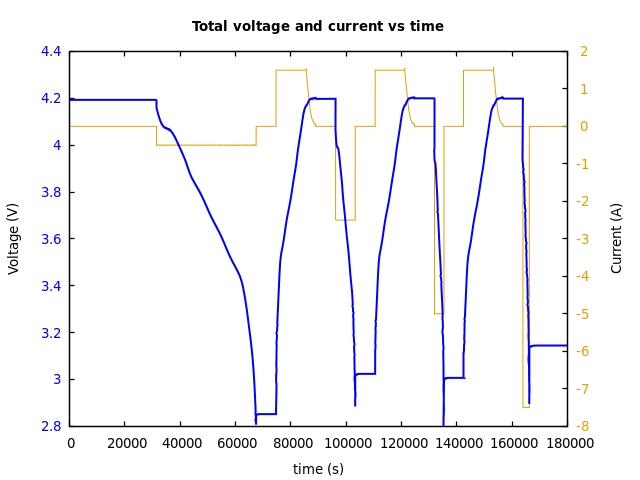 Voltage and currents