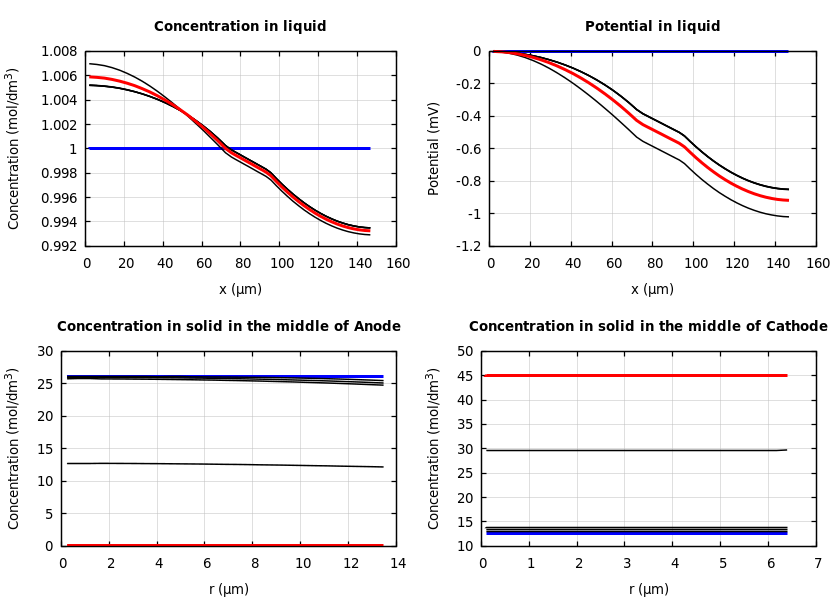 Concentrations and potentials