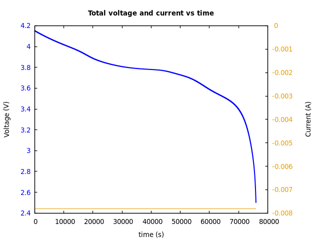 Voltage and currents