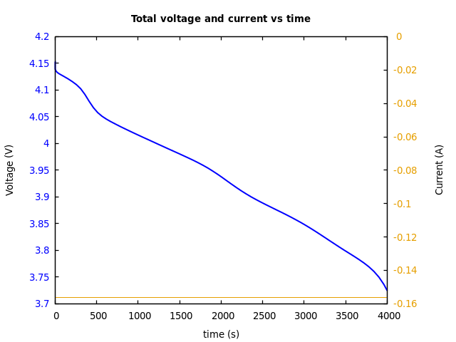 Voltage and currents