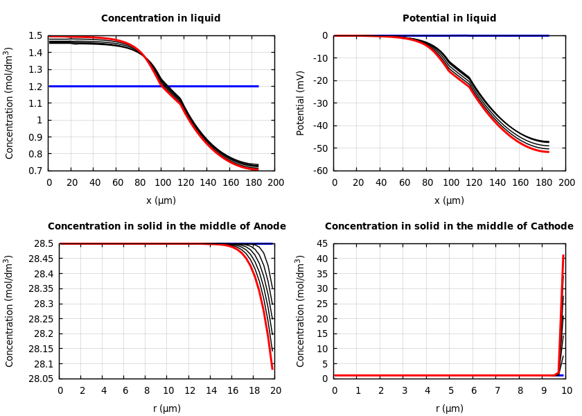 Concentrations and potentials