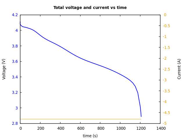 Voltage and currents
