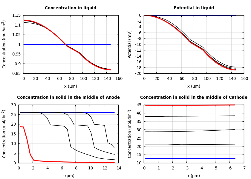 Concentrations and potentials