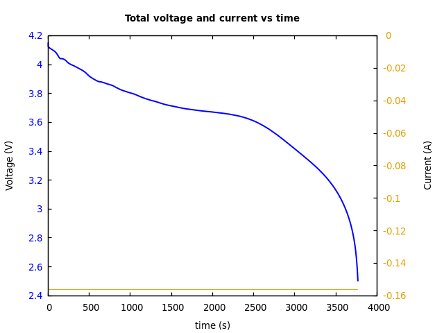 Voltage and currents