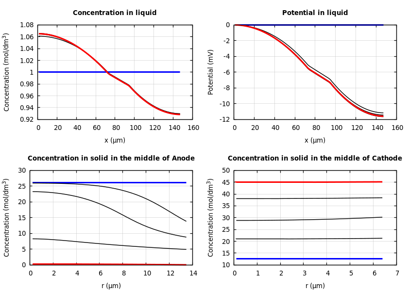 Concentrations and potentials