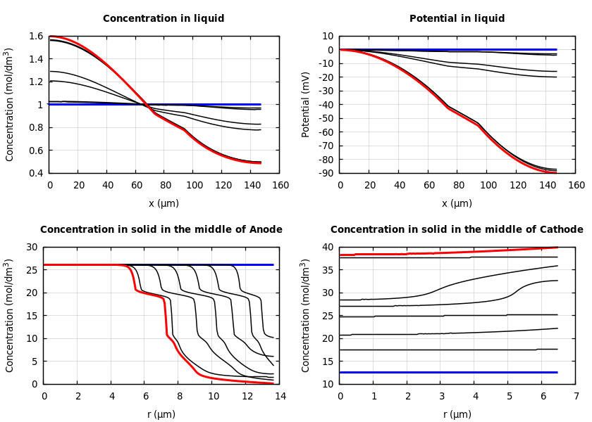 Concentrations and potentials