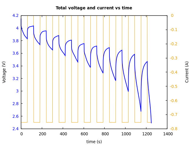 Voltage and currents