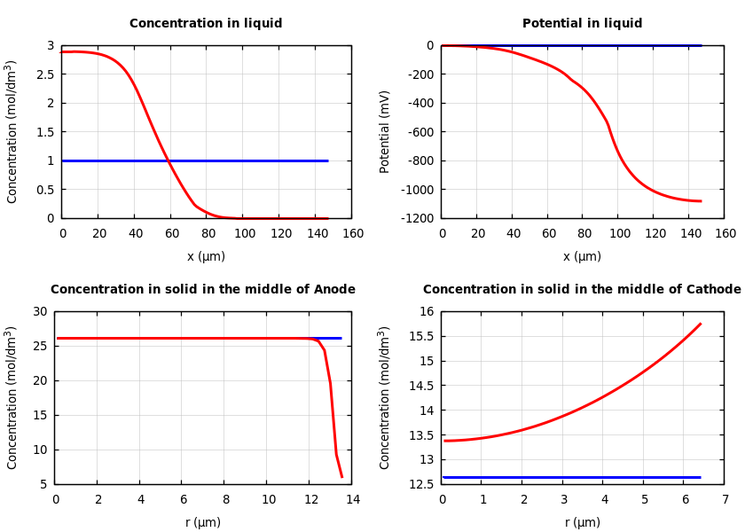 Concentrations and potentials