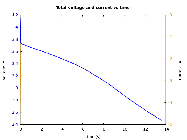 Voltage and currents