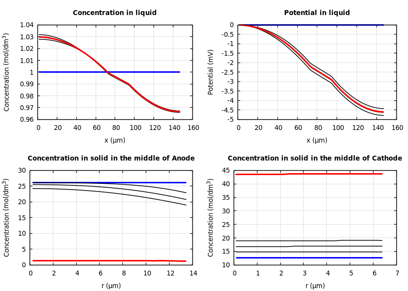 Concentrations and potentials