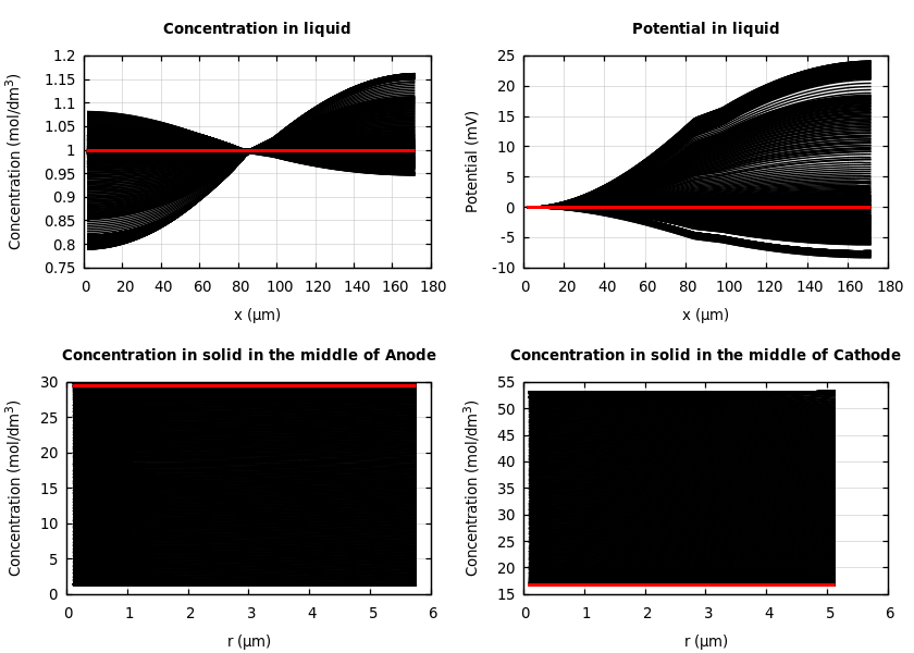 Concentrations and potentials