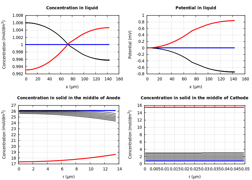 Concentrations and potentials
