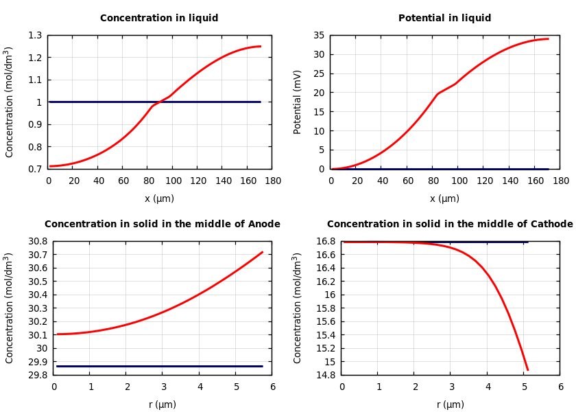 Concentrations and potentials